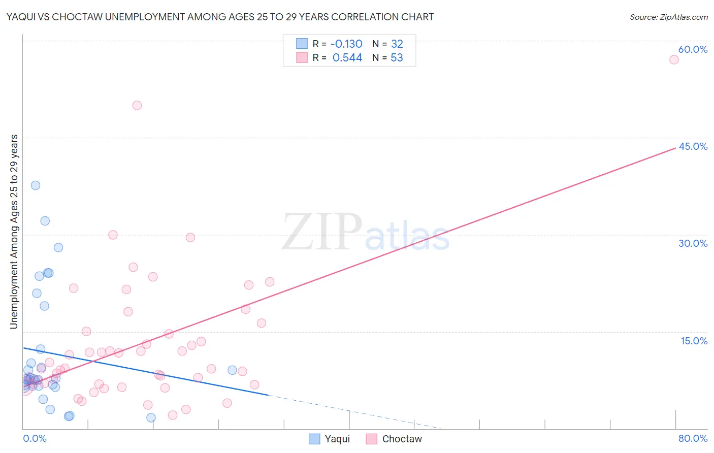 Yaqui vs Choctaw Unemployment Among Ages 25 to 29 years
