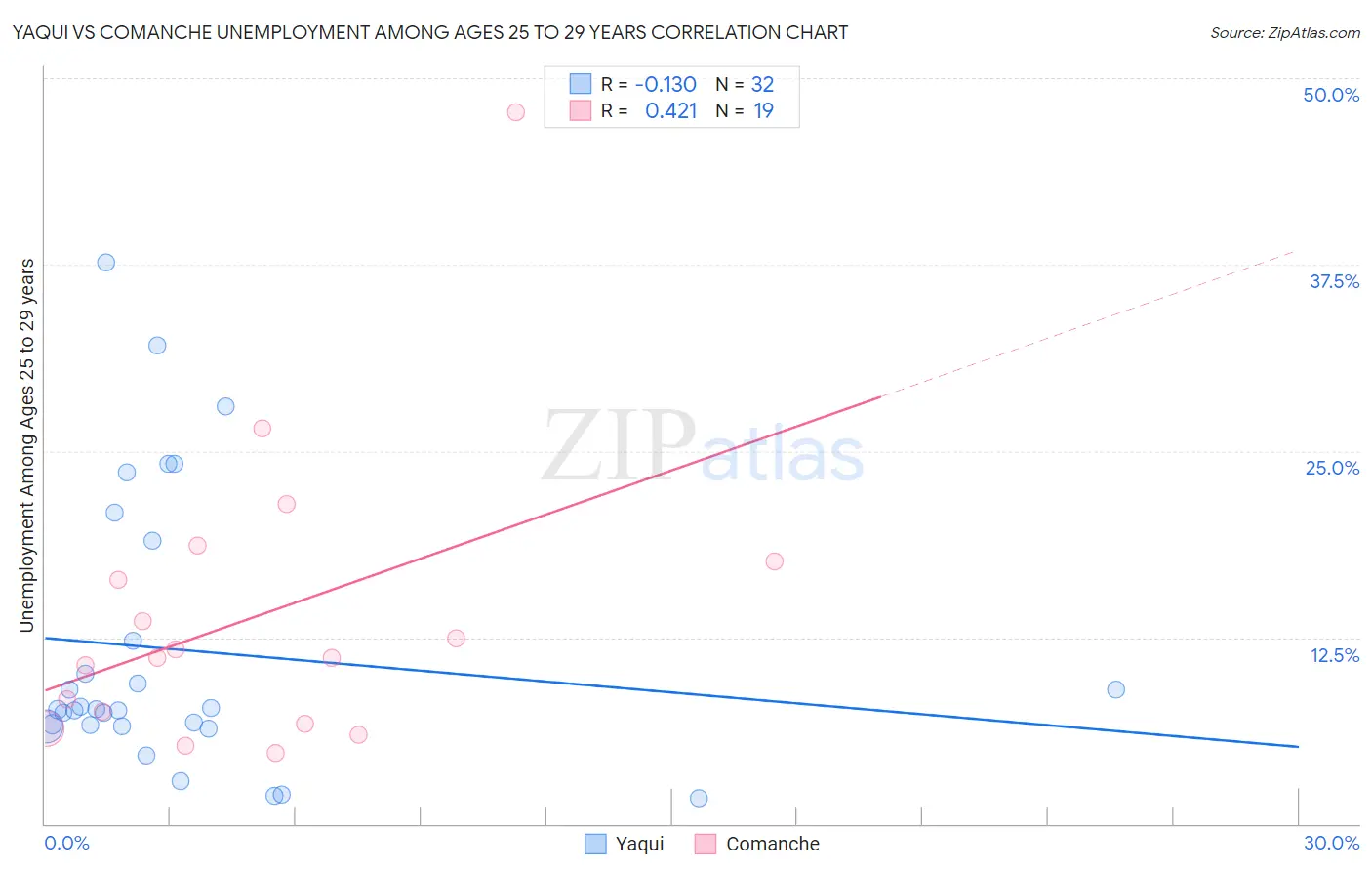Yaqui vs Comanche Unemployment Among Ages 25 to 29 years