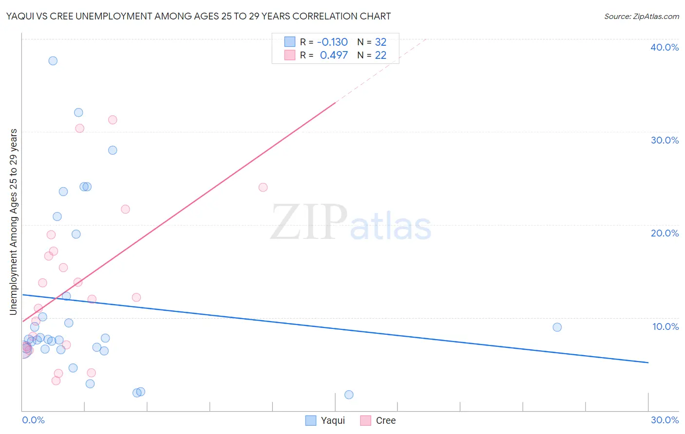 Yaqui vs Cree Unemployment Among Ages 25 to 29 years