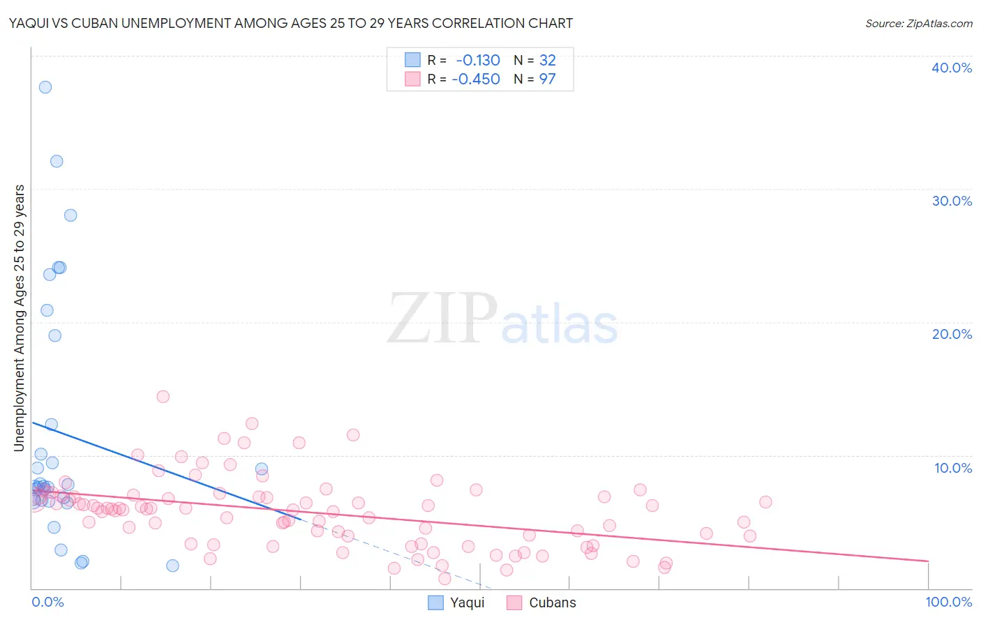 Yaqui vs Cuban Unemployment Among Ages 25 to 29 years