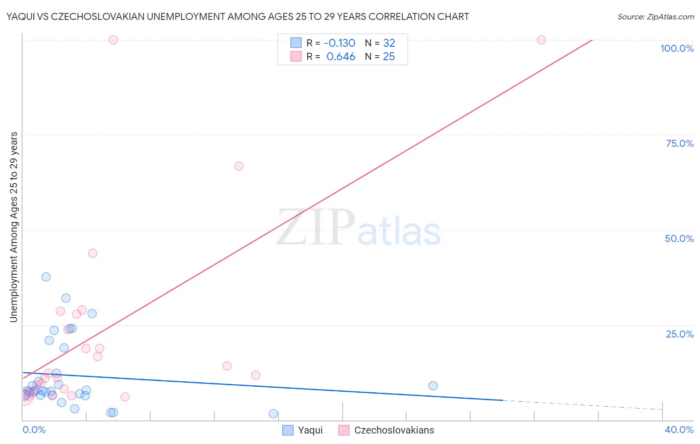 Yaqui vs Czechoslovakian Unemployment Among Ages 25 to 29 years