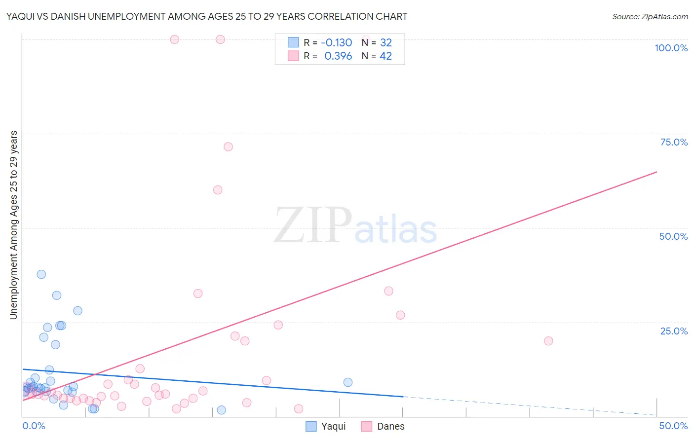 Yaqui vs Danish Unemployment Among Ages 25 to 29 years
