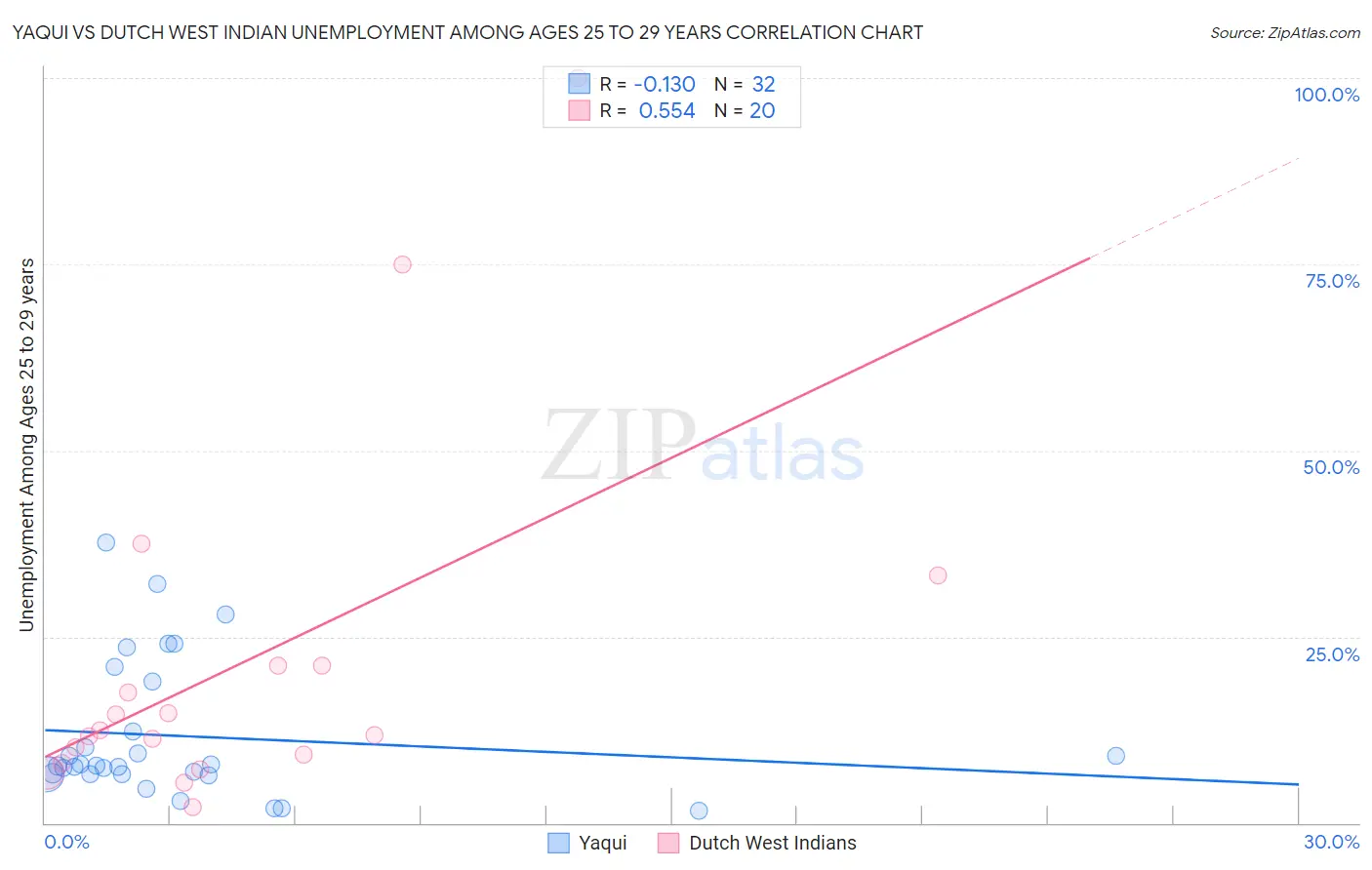 Yaqui vs Dutch West Indian Unemployment Among Ages 25 to 29 years