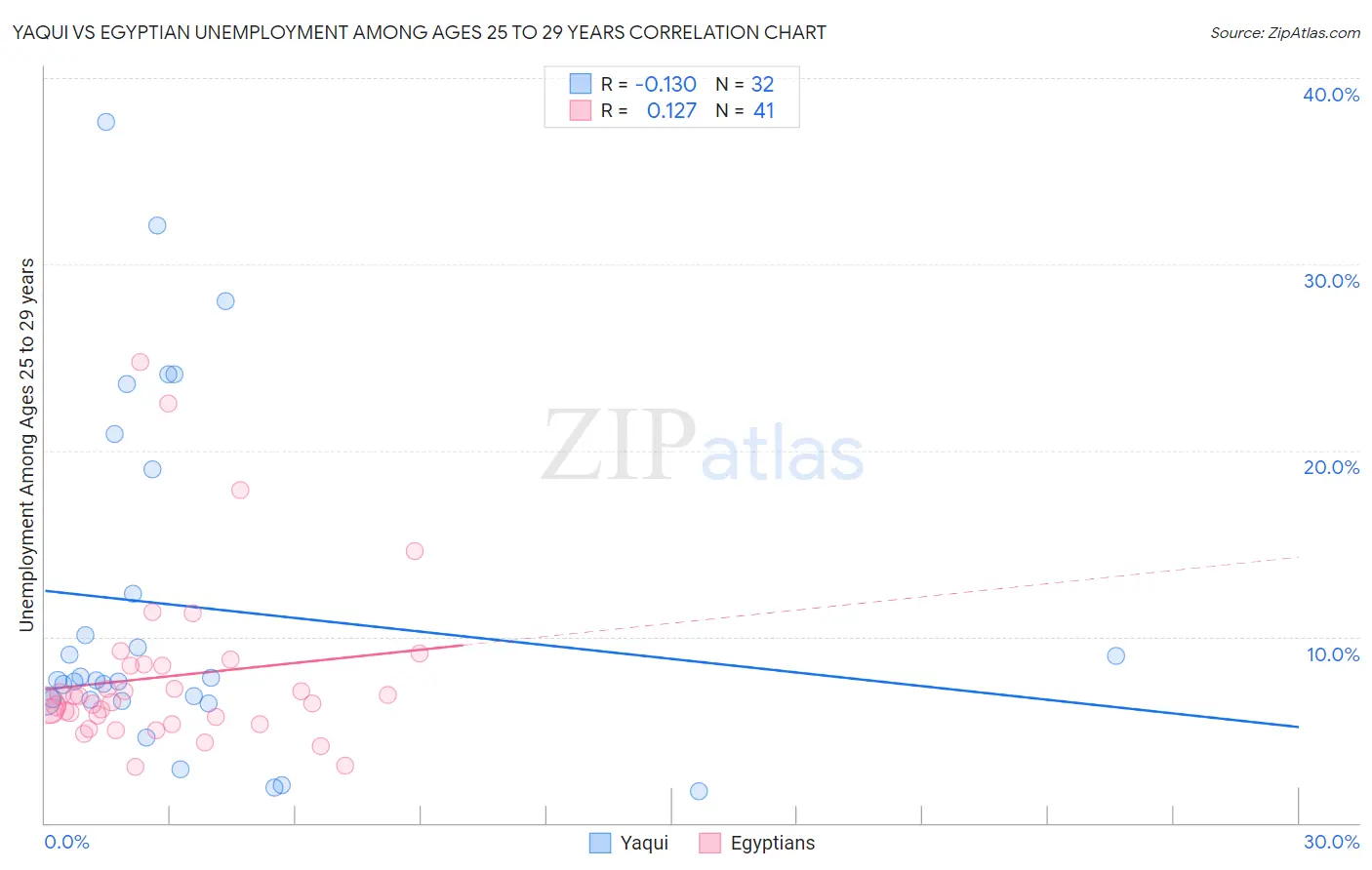 Yaqui vs Egyptian Unemployment Among Ages 25 to 29 years