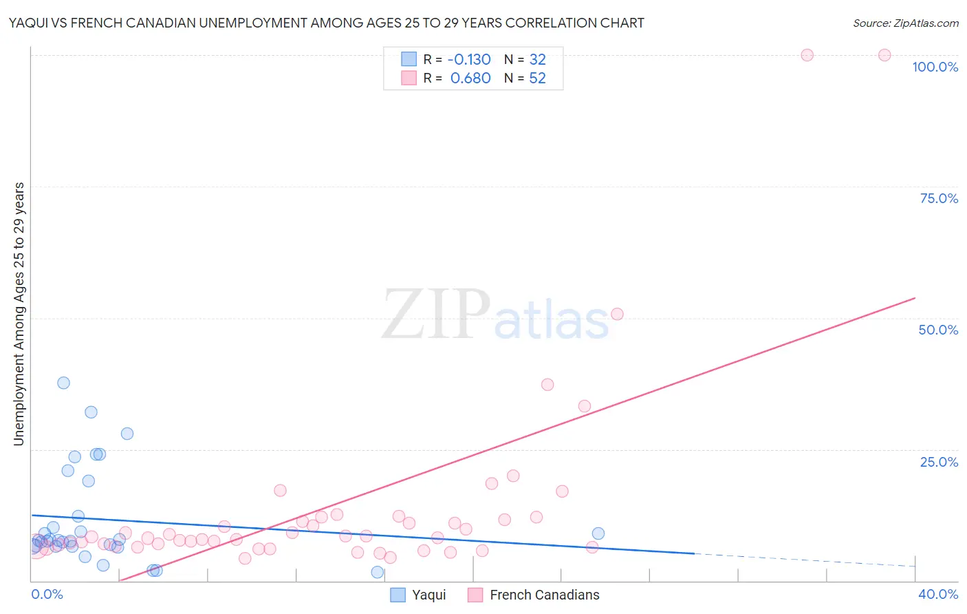 Yaqui vs French Canadian Unemployment Among Ages 25 to 29 years