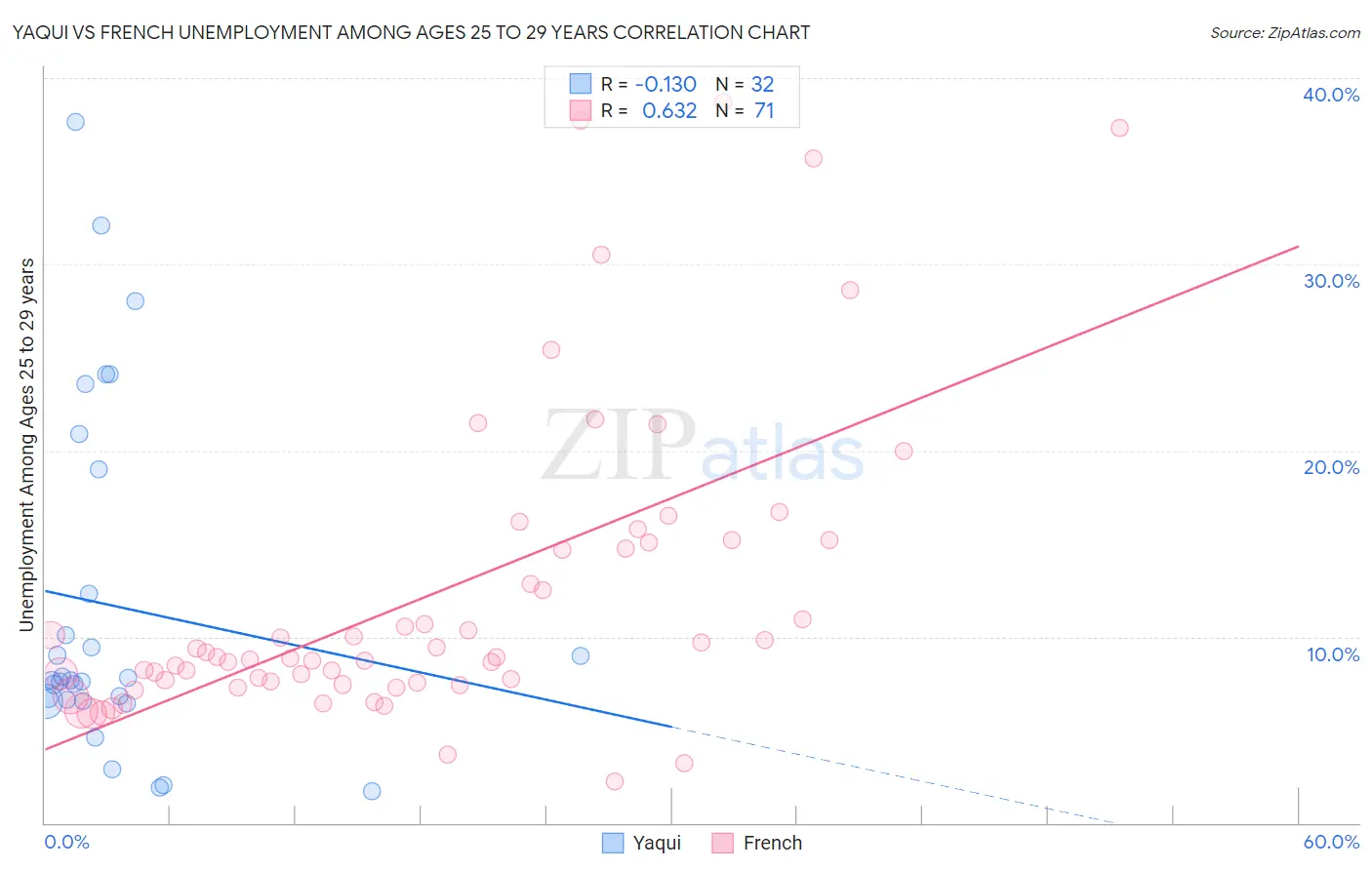 Yaqui vs French Unemployment Among Ages 25 to 29 years