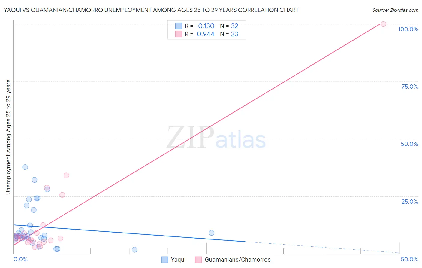 Yaqui vs Guamanian/Chamorro Unemployment Among Ages 25 to 29 years