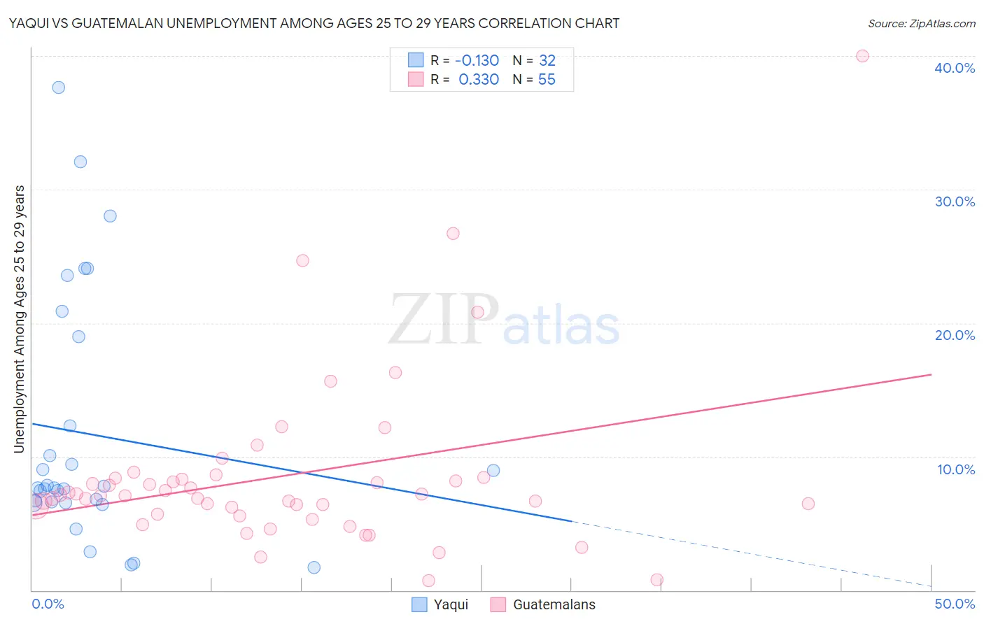 Yaqui vs Guatemalan Unemployment Among Ages 25 to 29 years