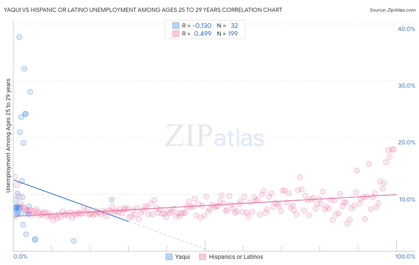 Yaqui vs Hispanic or Latino Unemployment Among Ages 25 to 29 years