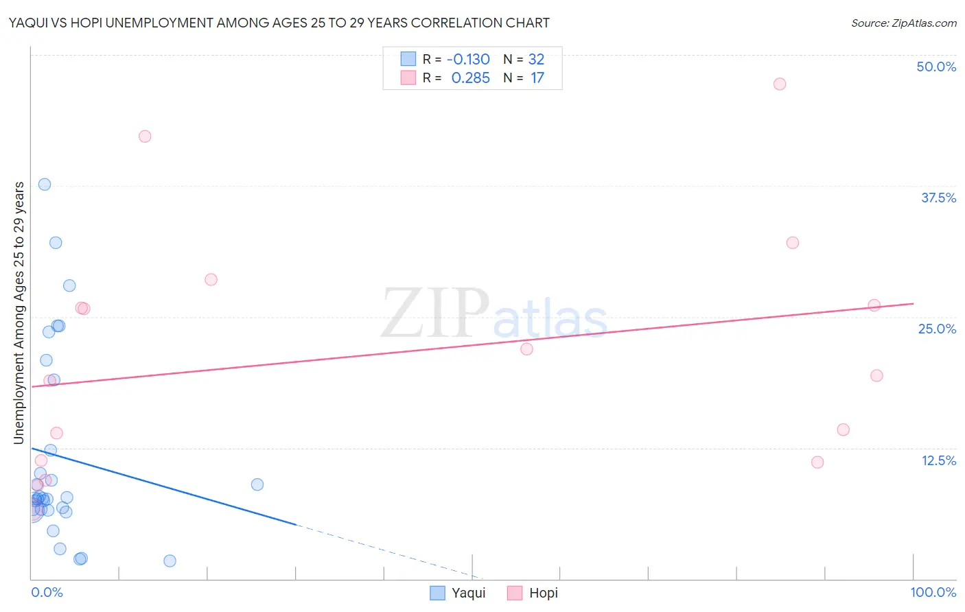 Yaqui vs Hopi Unemployment Among Ages 25 to 29 years
