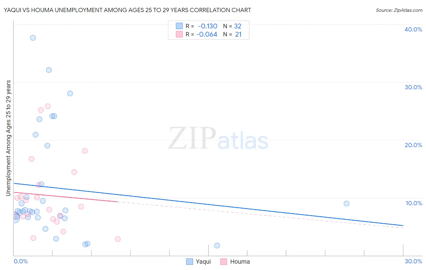 Yaqui vs Houma Unemployment Among Ages 25 to 29 years