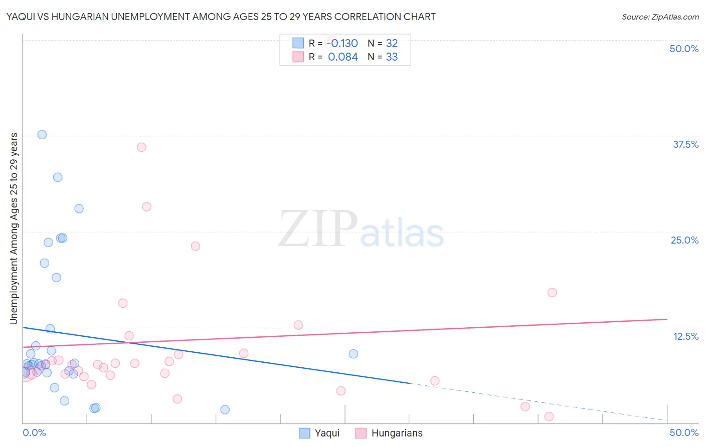 Yaqui vs Hungarian Unemployment Among Ages 25 to 29 years