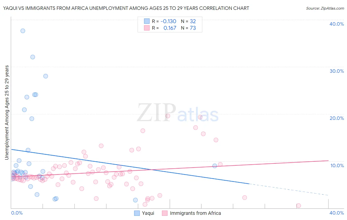 Yaqui vs Immigrants from Africa Unemployment Among Ages 25 to 29 years