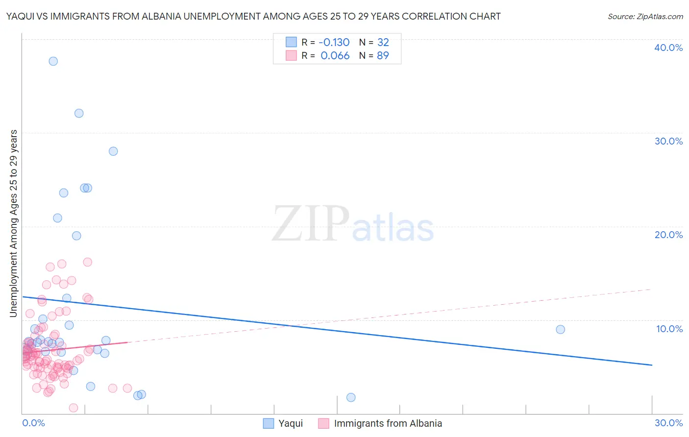 Yaqui vs Immigrants from Albania Unemployment Among Ages 25 to 29 years