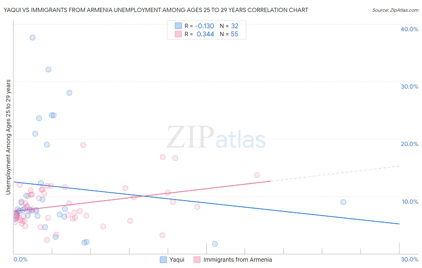 Yaqui vs Immigrants from Armenia Unemployment Among Ages 25 to 29 years
