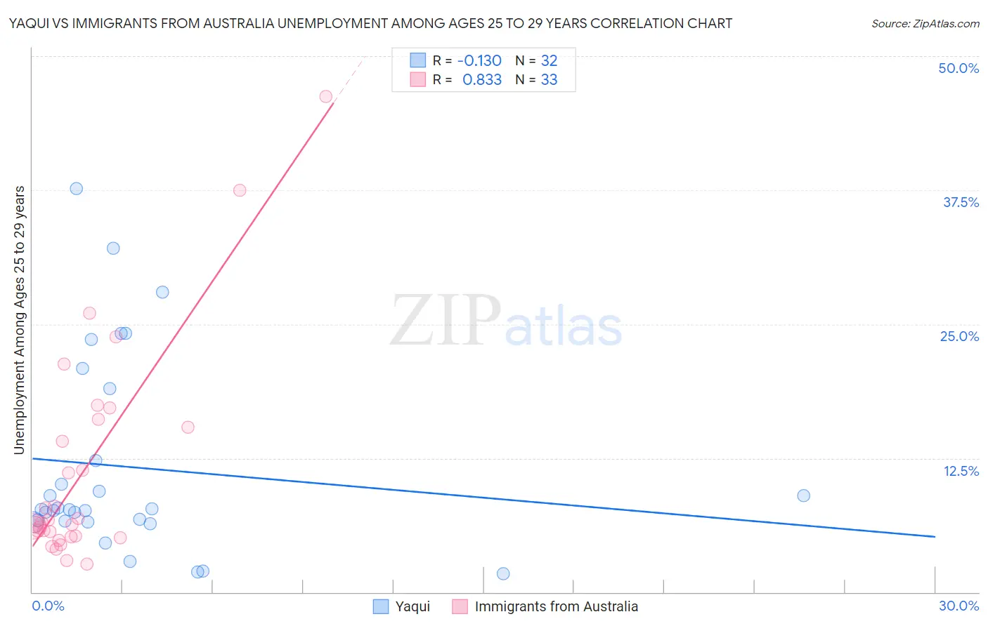 Yaqui vs Immigrants from Australia Unemployment Among Ages 25 to 29 years