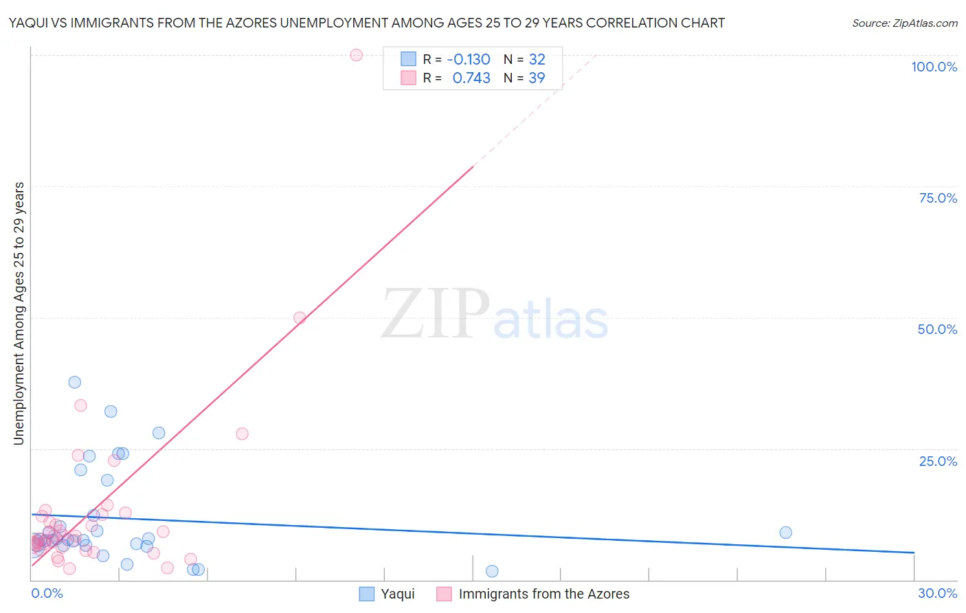 Yaqui vs Immigrants from the Azores Unemployment Among Ages 25 to 29 years