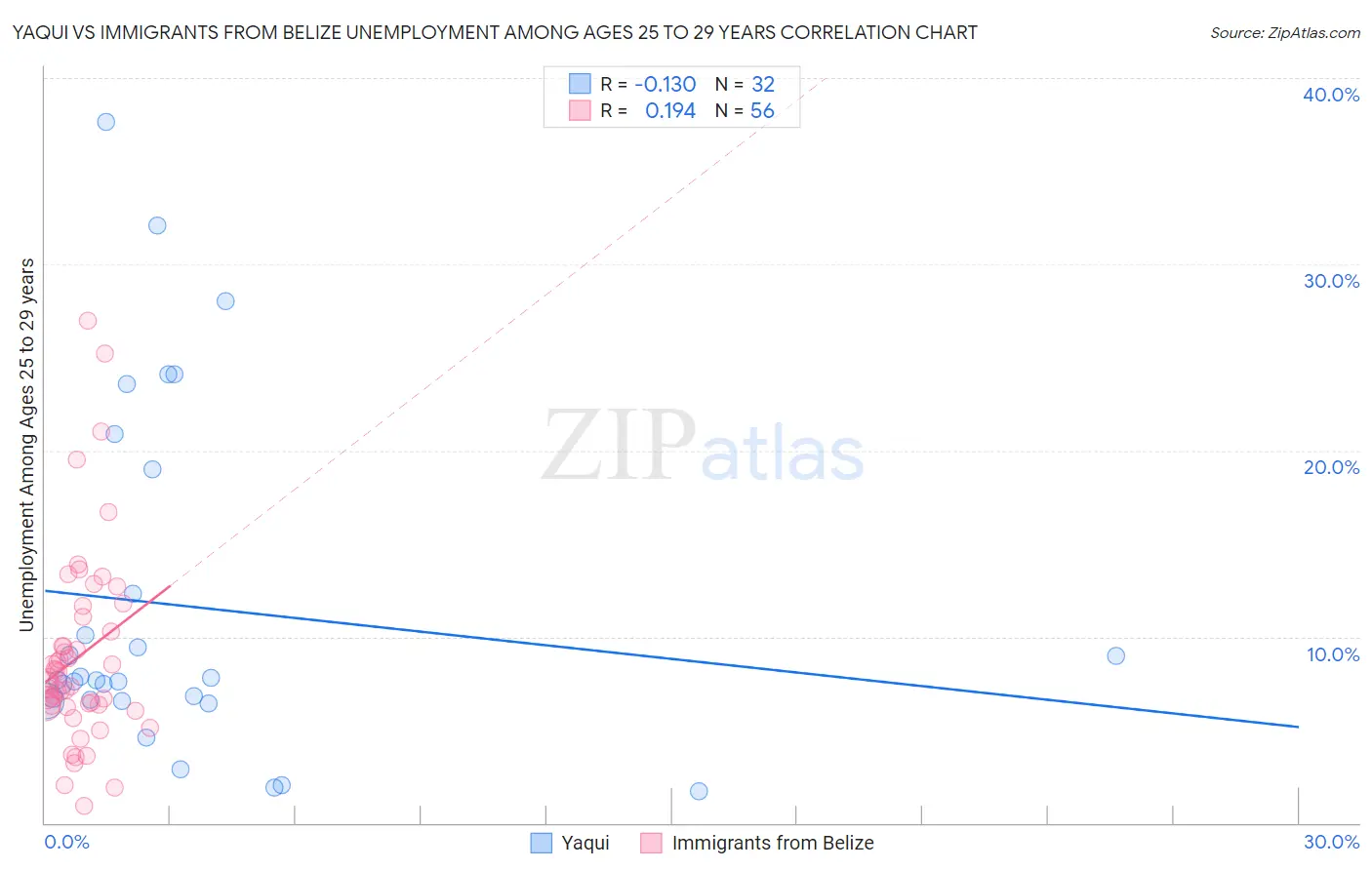 Yaqui vs Immigrants from Belize Unemployment Among Ages 25 to 29 years