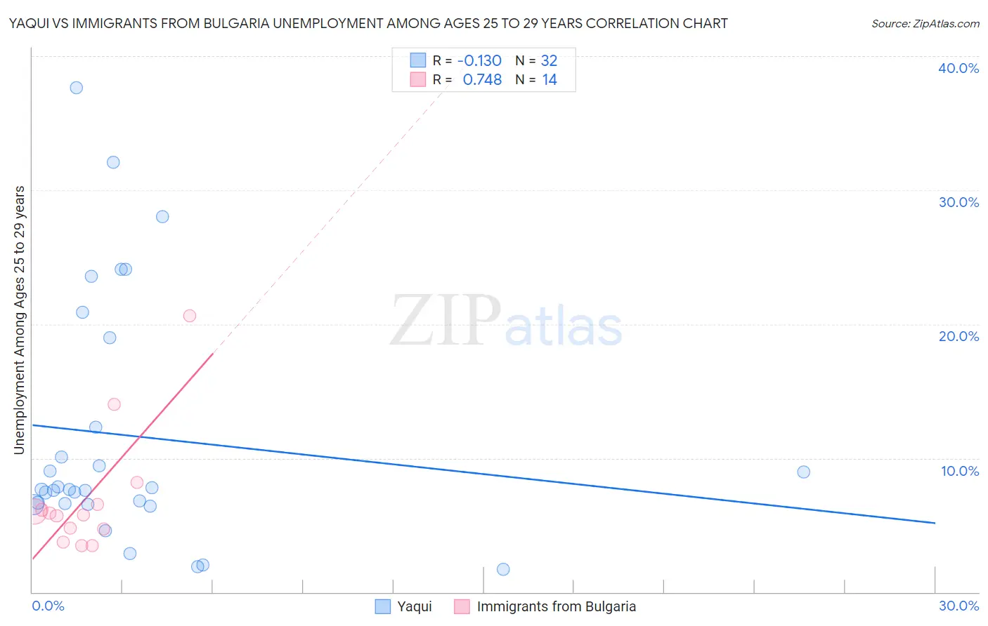Yaqui vs Immigrants from Bulgaria Unemployment Among Ages 25 to 29 years