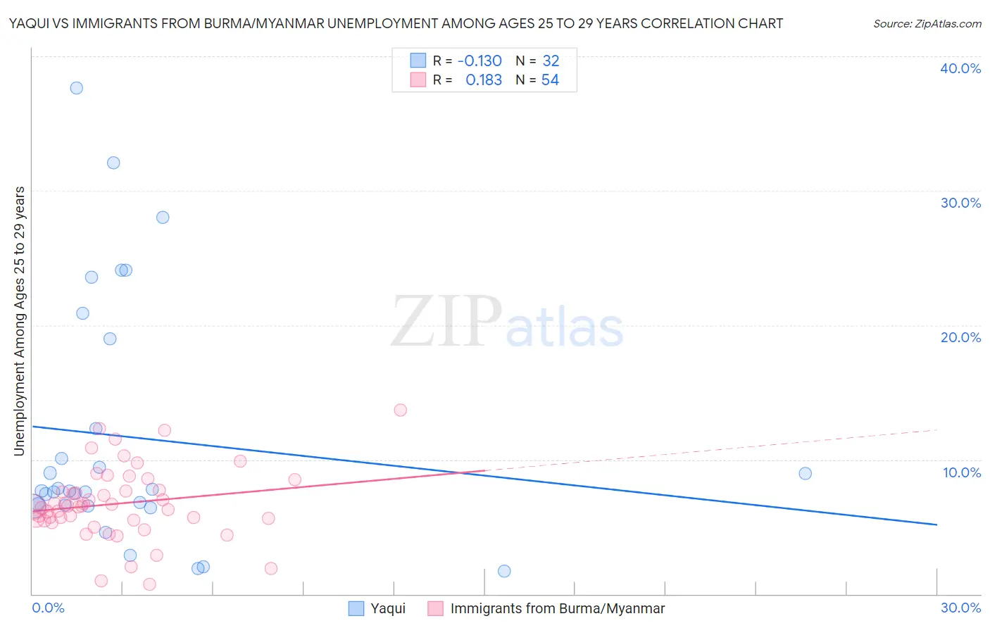 Yaqui vs Immigrants from Burma/Myanmar Unemployment Among Ages 25 to 29 years