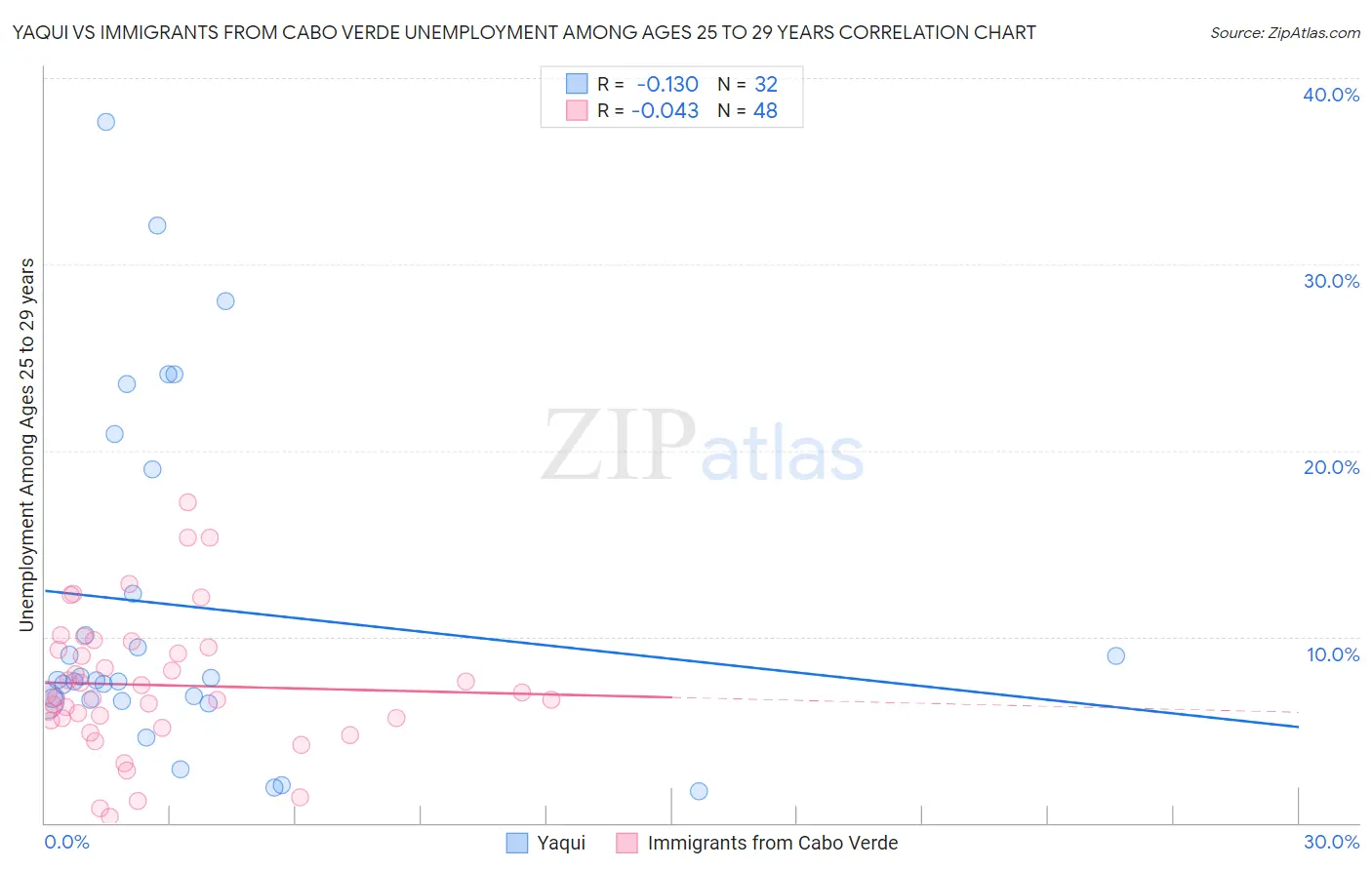 Yaqui vs Immigrants from Cabo Verde Unemployment Among Ages 25 to 29 years