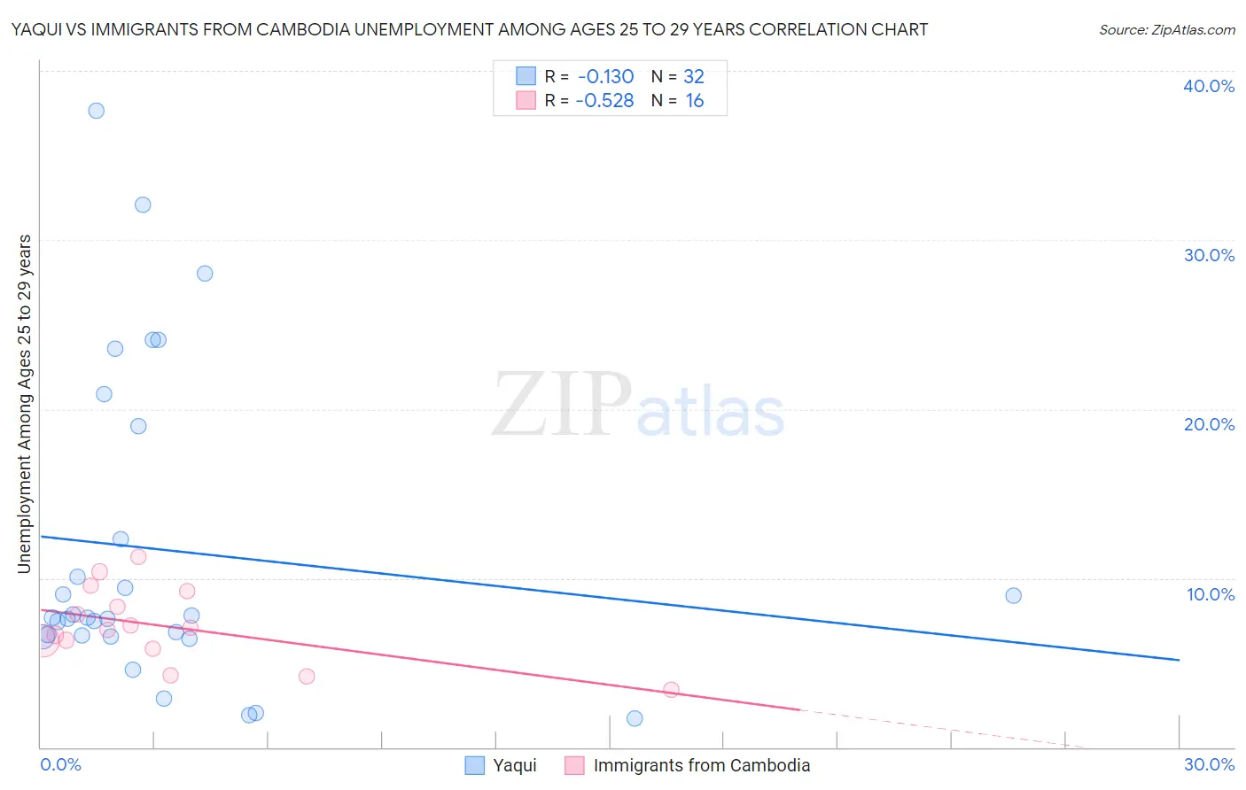 Yaqui vs Immigrants from Cambodia Unemployment Among Ages 25 to 29 years