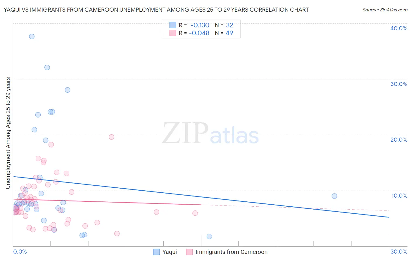 Yaqui vs Immigrants from Cameroon Unemployment Among Ages 25 to 29 years