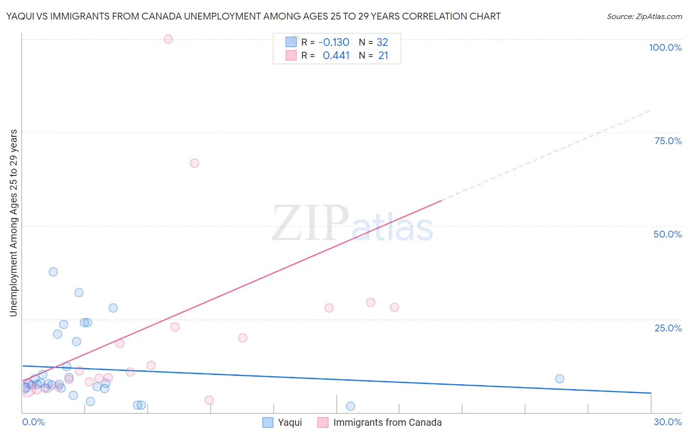 Yaqui vs Immigrants from Canada Unemployment Among Ages 25 to 29 years