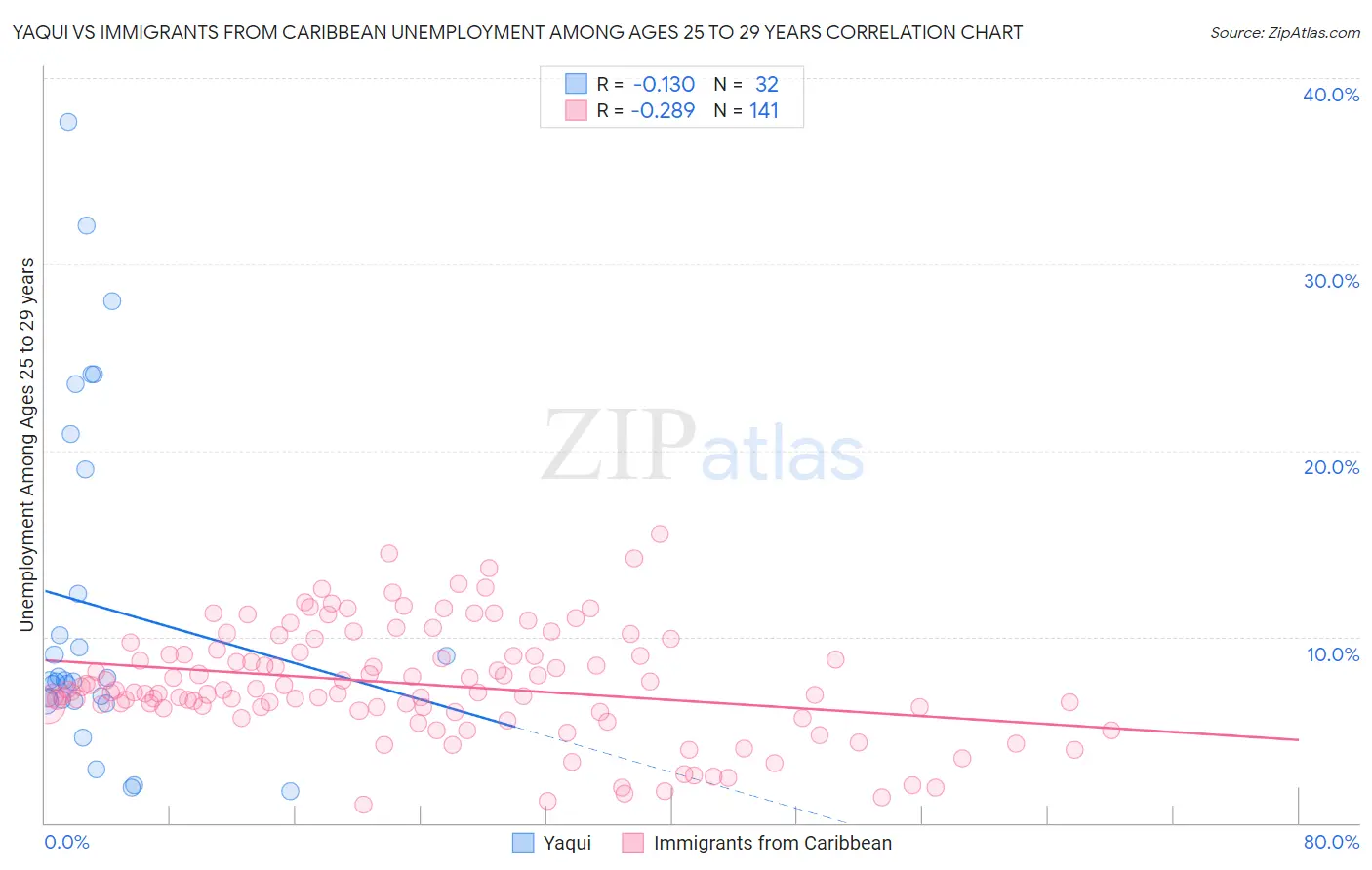Yaqui vs Immigrants from Caribbean Unemployment Among Ages 25 to 29 years