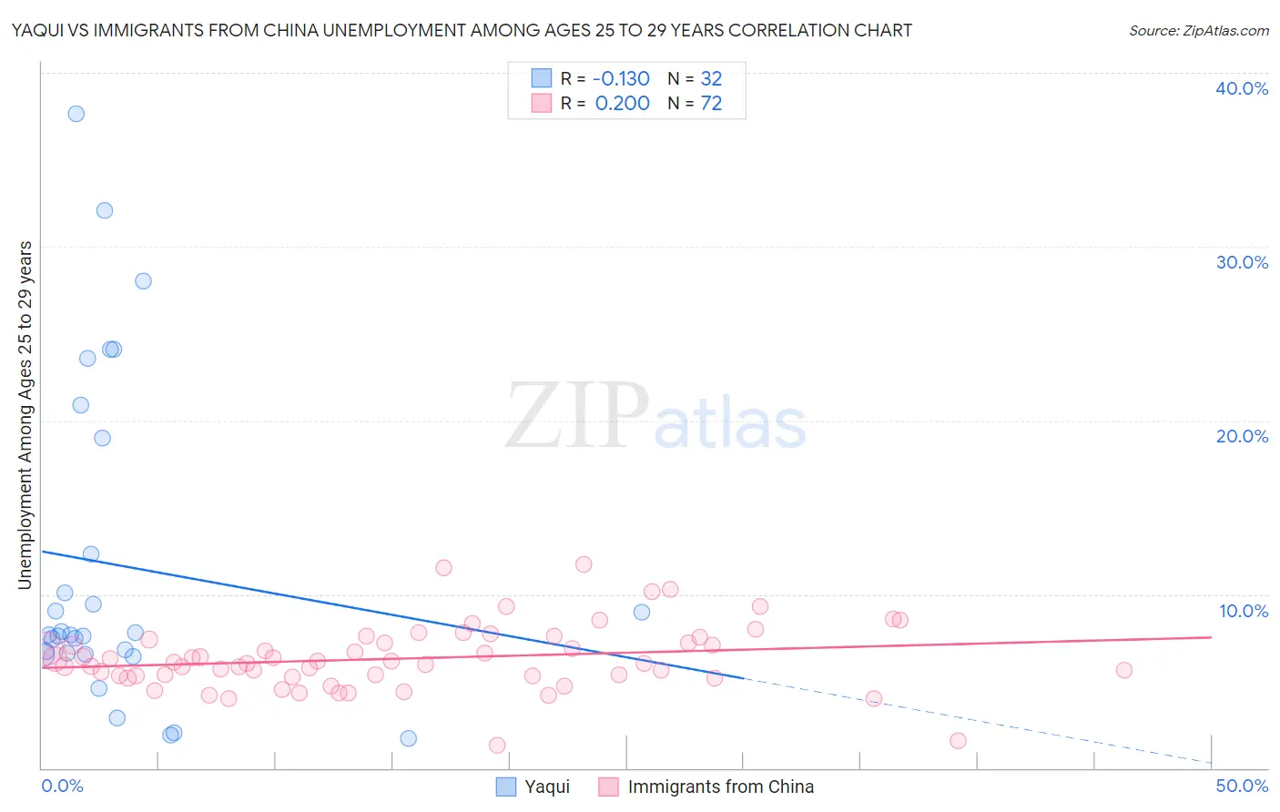 Yaqui vs Immigrants from China Unemployment Among Ages 25 to 29 years
