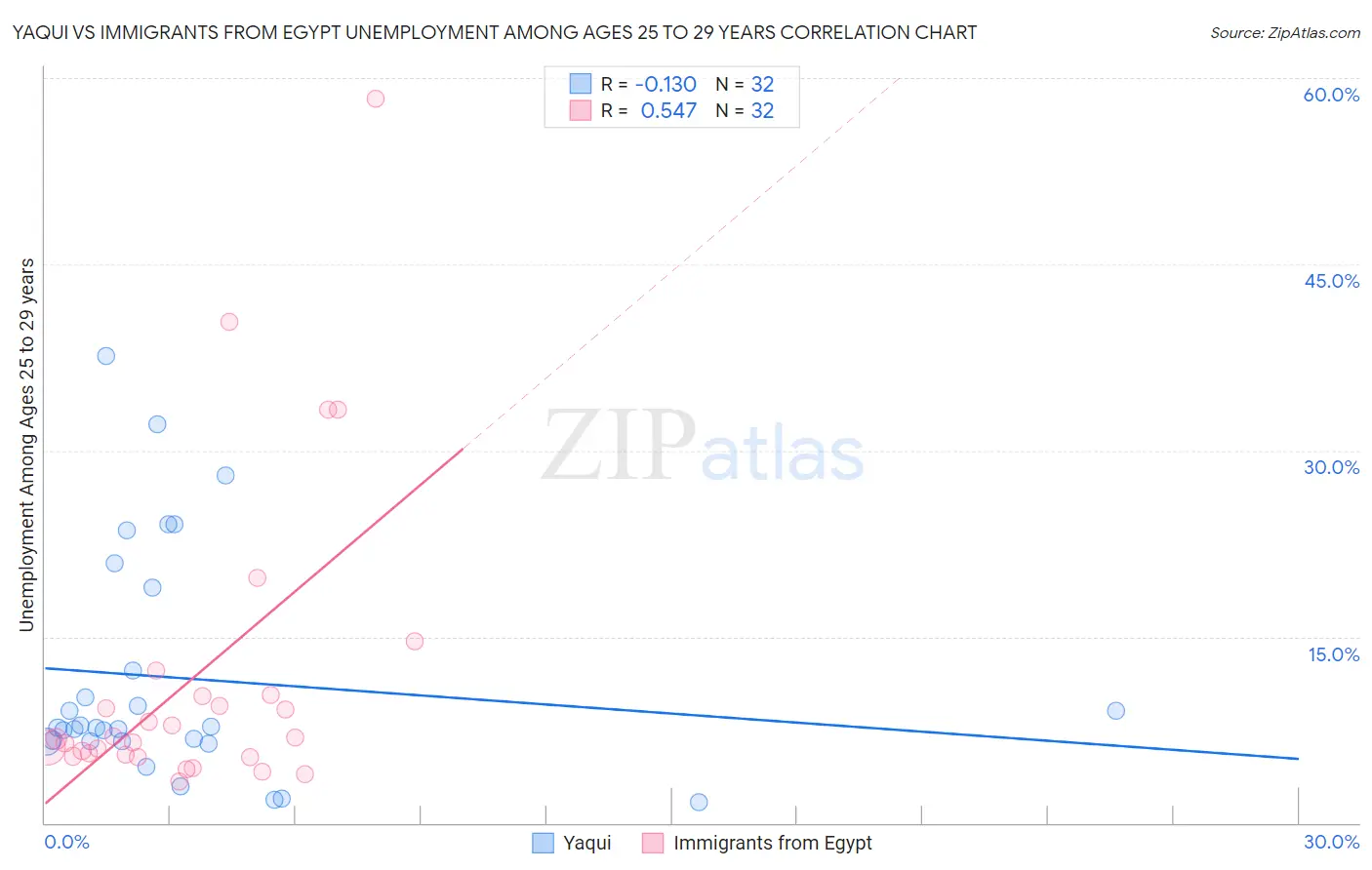 Yaqui vs Immigrants from Egypt Unemployment Among Ages 25 to 29 years