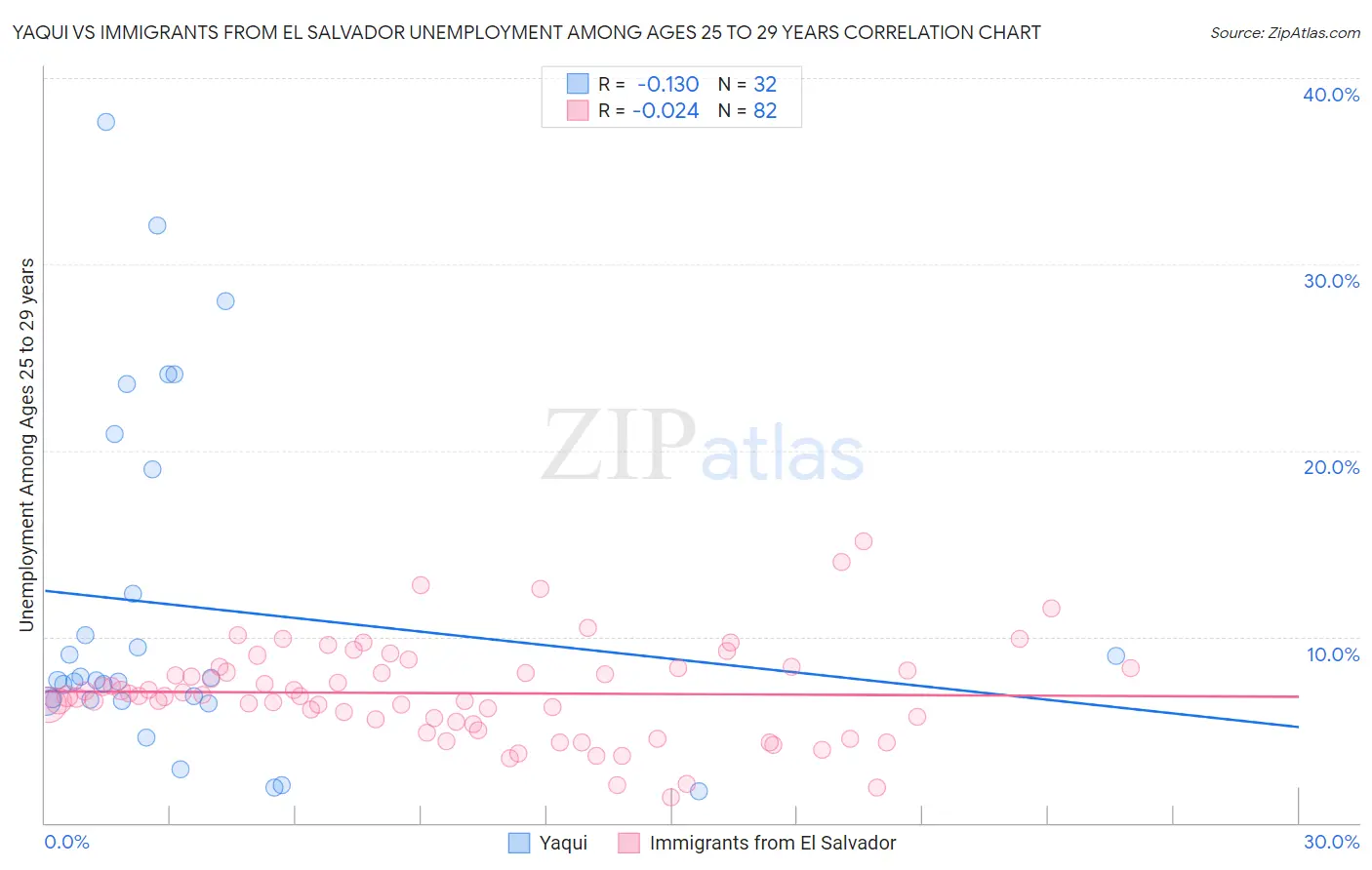 Yaqui vs Immigrants from El Salvador Unemployment Among Ages 25 to 29 years