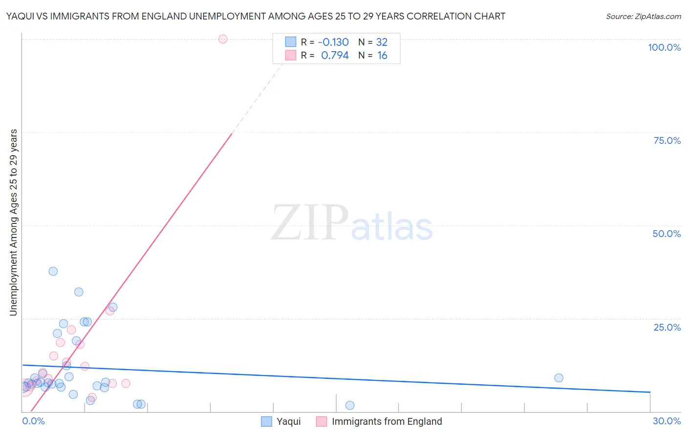 Yaqui vs Immigrants from England Unemployment Among Ages 25 to 29 years