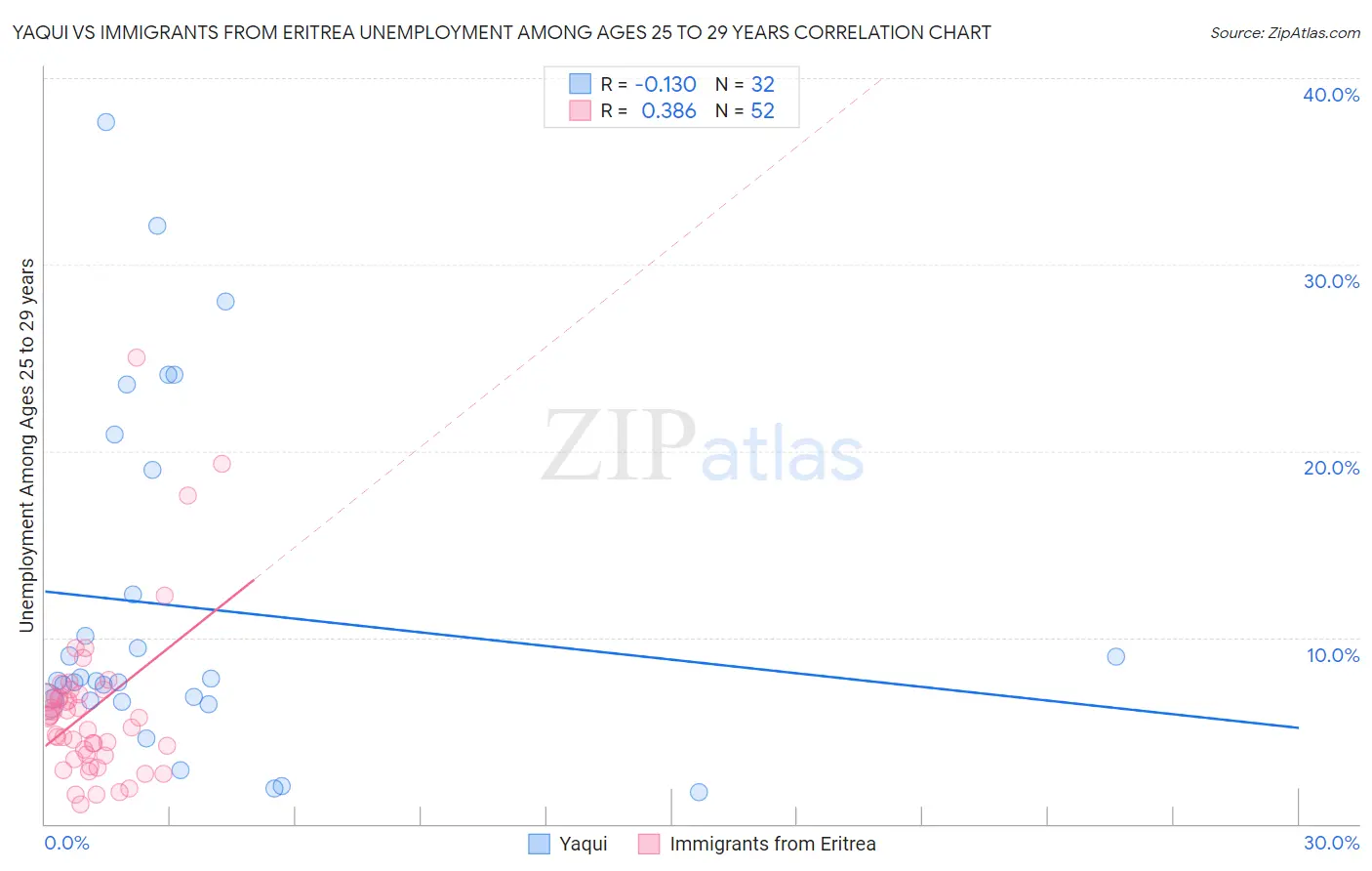 Yaqui vs Immigrants from Eritrea Unemployment Among Ages 25 to 29 years