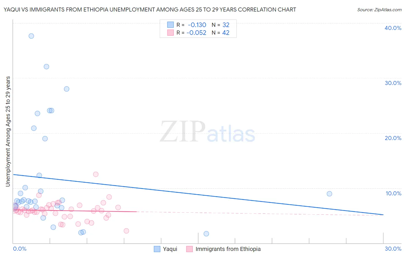 Yaqui vs Immigrants from Ethiopia Unemployment Among Ages 25 to 29 years