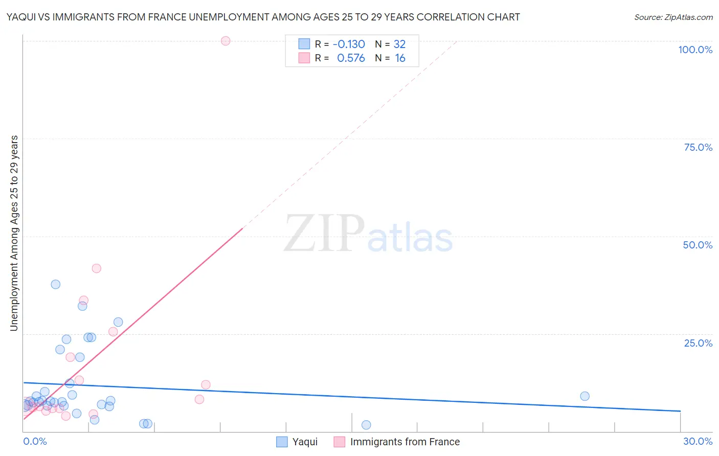 Yaqui vs Immigrants from France Unemployment Among Ages 25 to 29 years