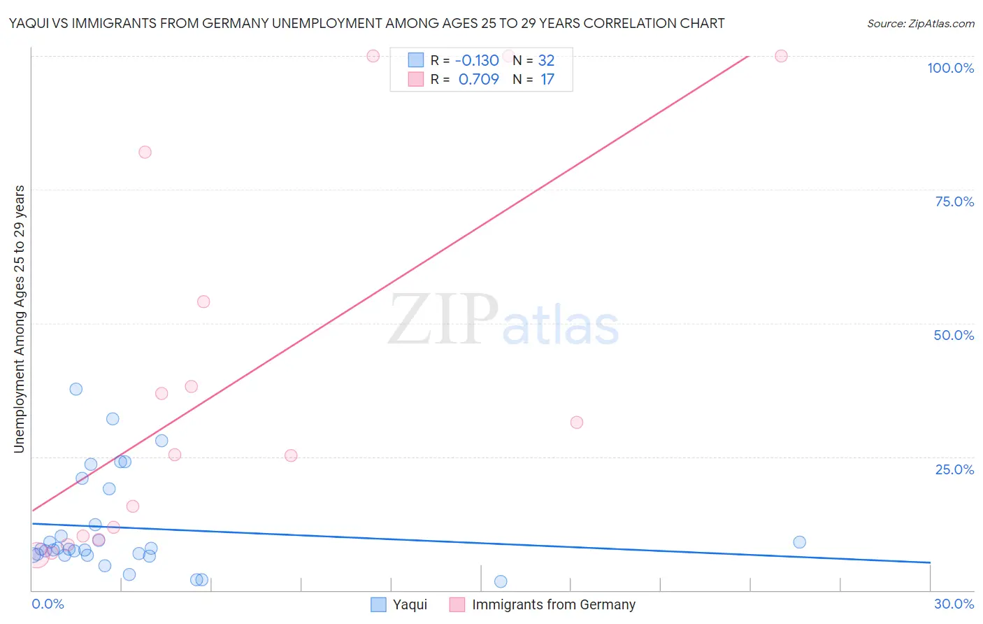 Yaqui vs Immigrants from Germany Unemployment Among Ages 25 to 29 years