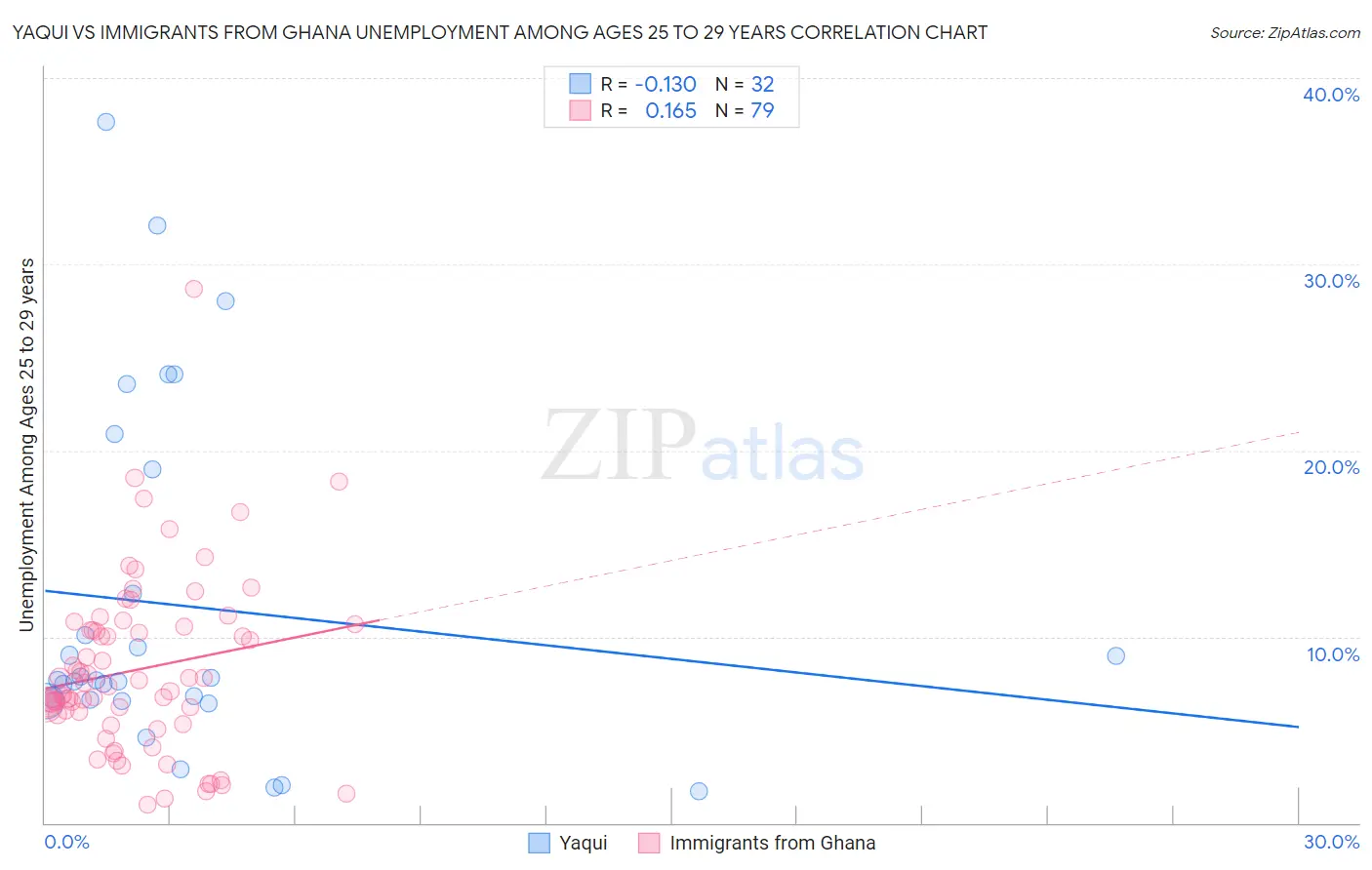 Yaqui vs Immigrants from Ghana Unemployment Among Ages 25 to 29 years