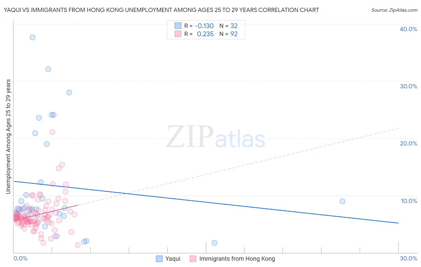 Yaqui vs Immigrants from Hong Kong Unemployment Among Ages 25 to 29 years