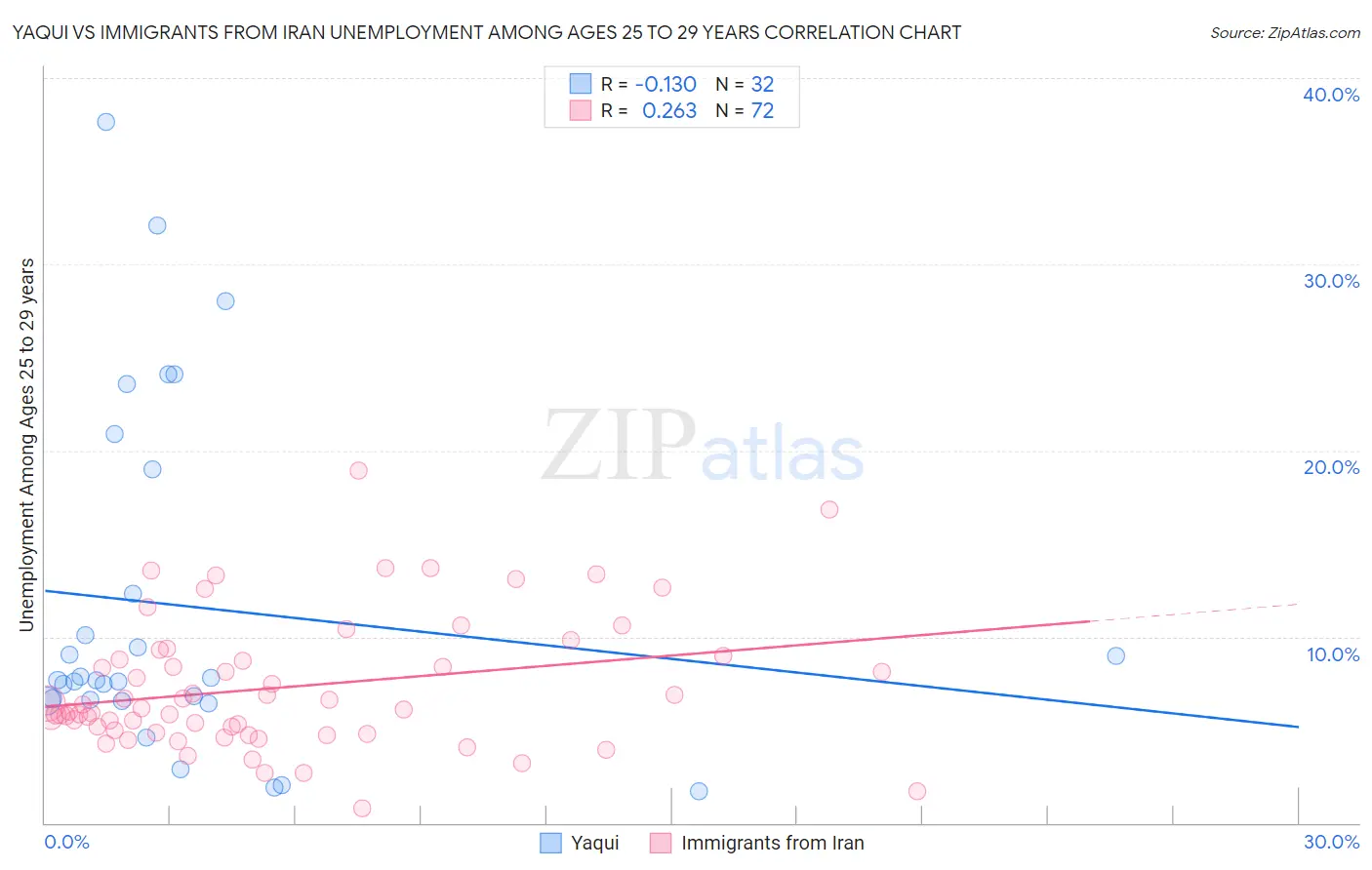 Yaqui vs Immigrants from Iran Unemployment Among Ages 25 to 29 years
