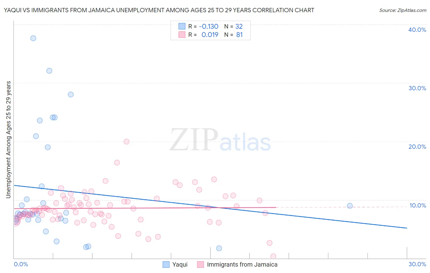 Yaqui vs Immigrants from Jamaica Unemployment Among Ages 25 to 29 years