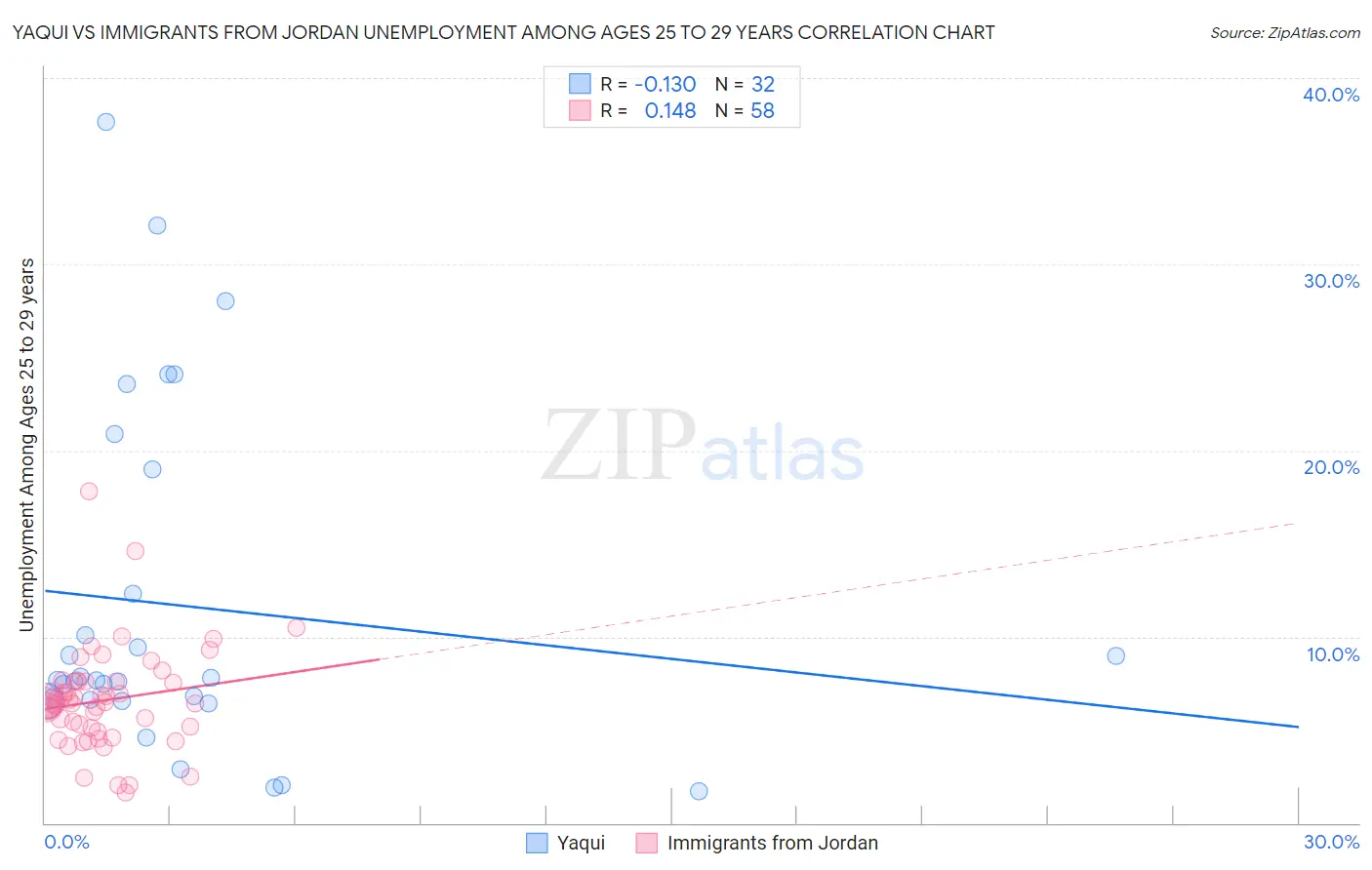 Yaqui vs Immigrants from Jordan Unemployment Among Ages 25 to 29 years