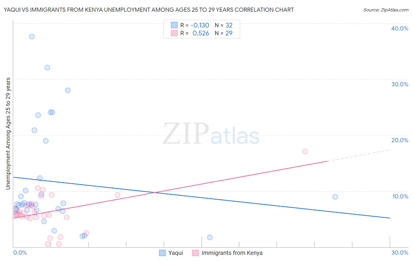 Yaqui vs Immigrants from Kenya Unemployment Among Ages 25 to 29 years