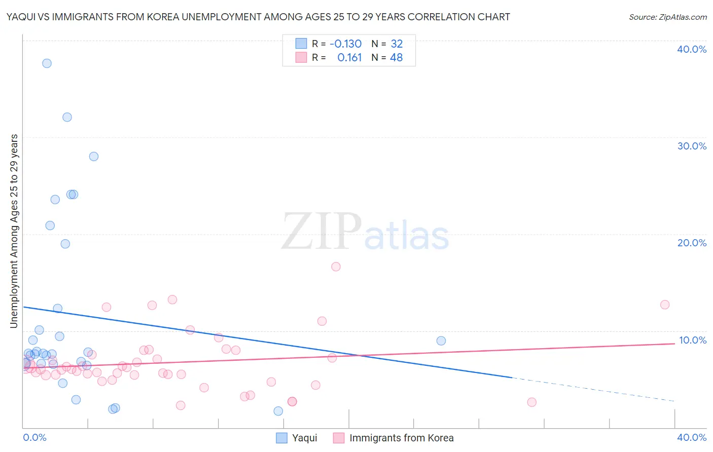 Yaqui vs Immigrants from Korea Unemployment Among Ages 25 to 29 years