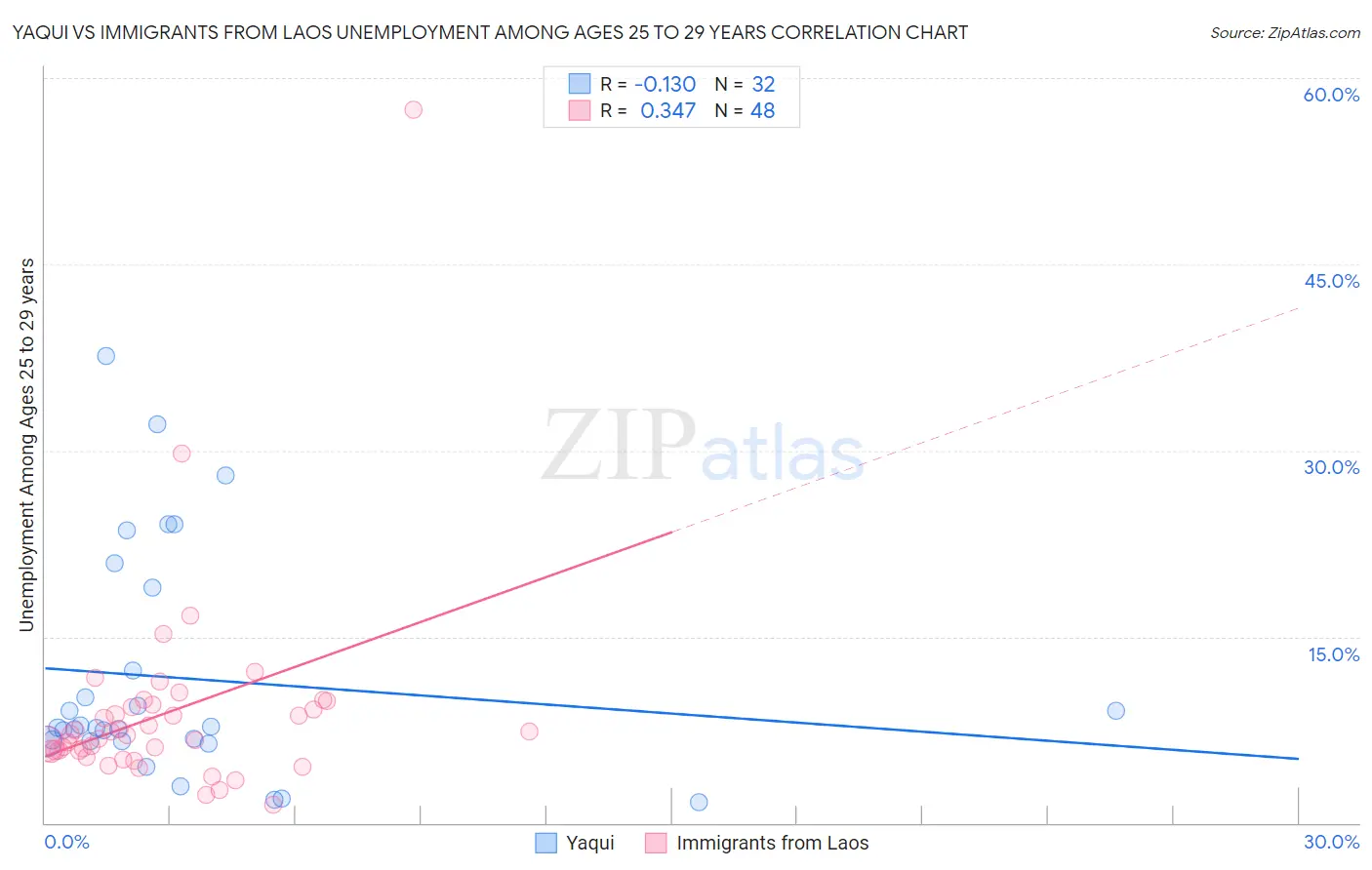 Yaqui vs Immigrants from Laos Unemployment Among Ages 25 to 29 years