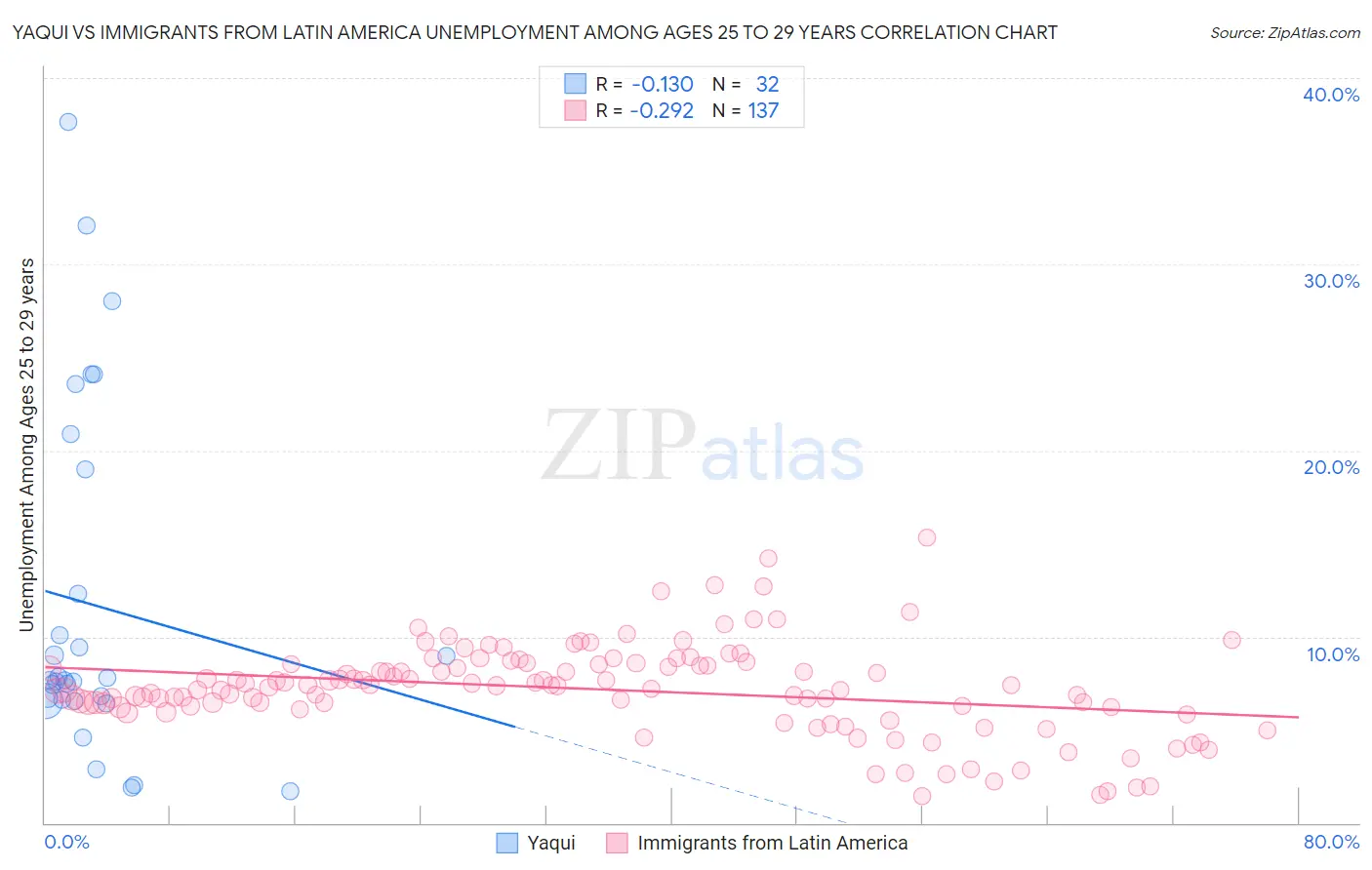 Yaqui vs Immigrants from Latin America Unemployment Among Ages 25 to 29 years