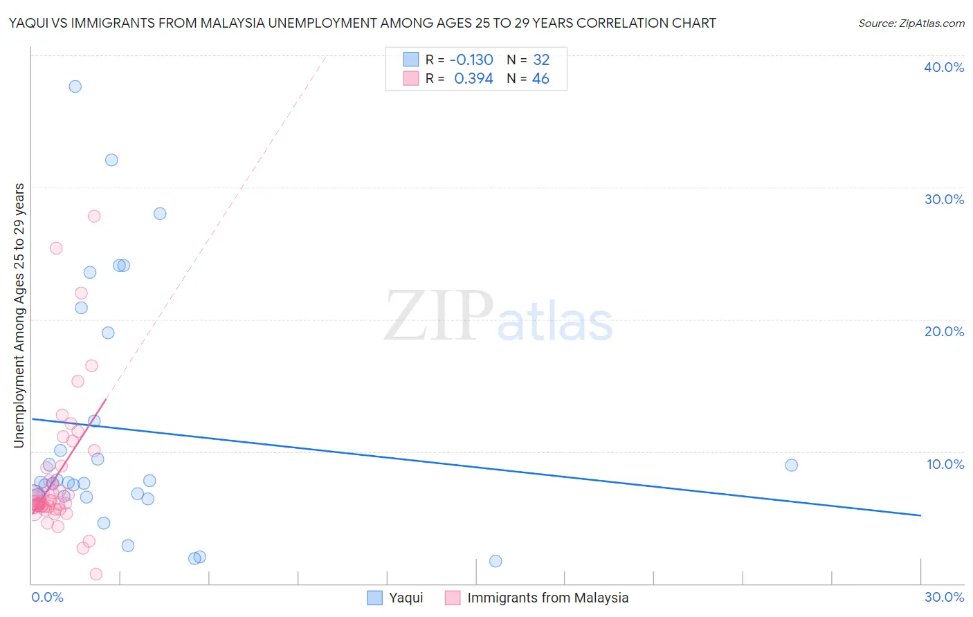 Yaqui vs Immigrants from Malaysia Unemployment Among Ages 25 to 29 years