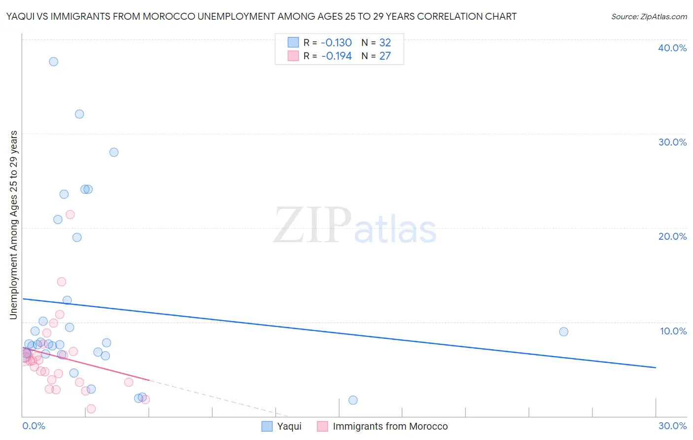 Yaqui vs Immigrants from Morocco Unemployment Among Ages 25 to 29 years