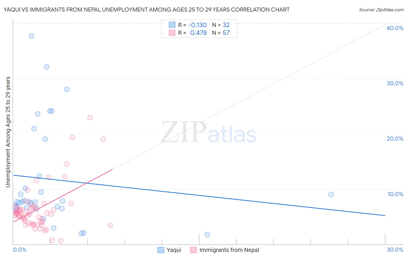 Yaqui vs Immigrants from Nepal Unemployment Among Ages 25 to 29 years