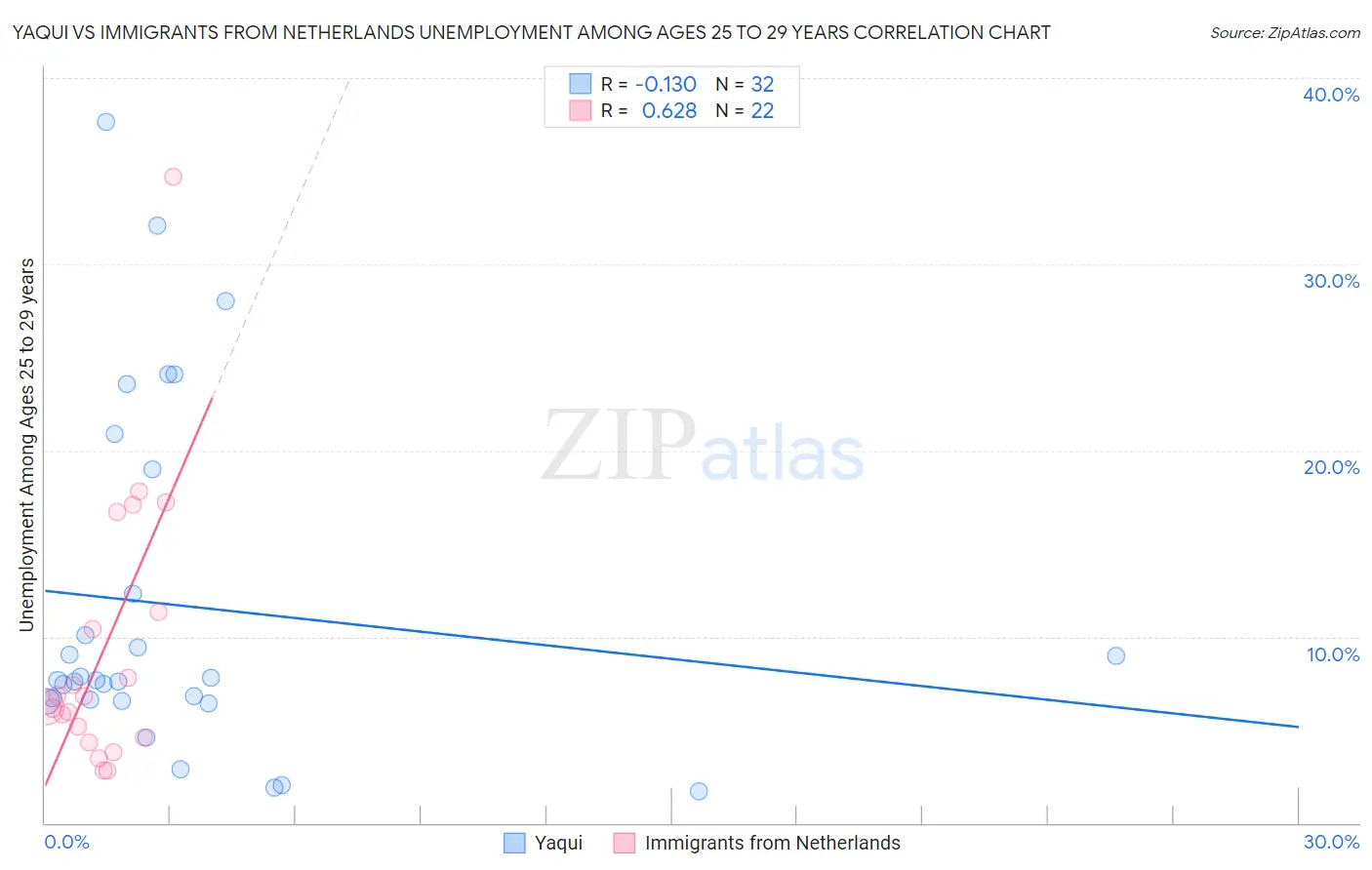 Yaqui vs Immigrants from Netherlands Unemployment Among Ages 25 to 29 years